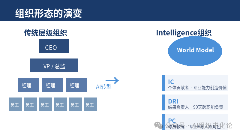 组织形态从传统层级向Intelligence组织演变
