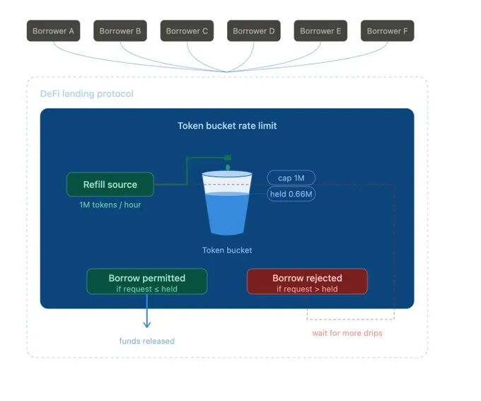 "Token Bucket 速率限制原理示意图"