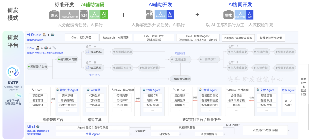 KATE智能研发平台架构图