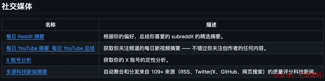 社交媒体用例表格，包含每日Reddit摘要、每日YouTube摘要、X账号分析等