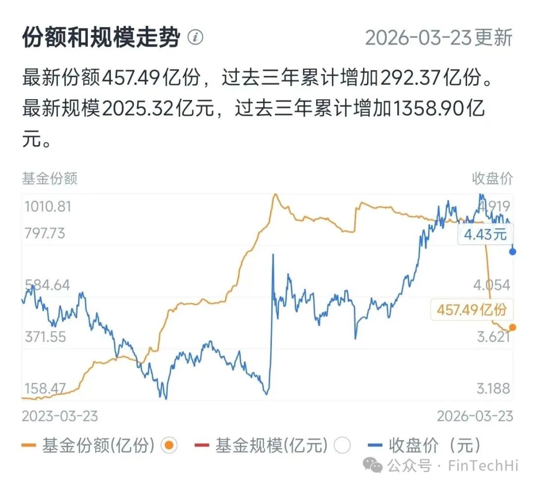 沪深300ETF份额与规模走势