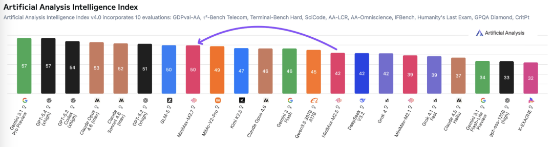 另一版本AI模型智能指数评分图