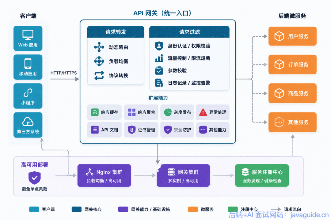 传统 API 网关示意图