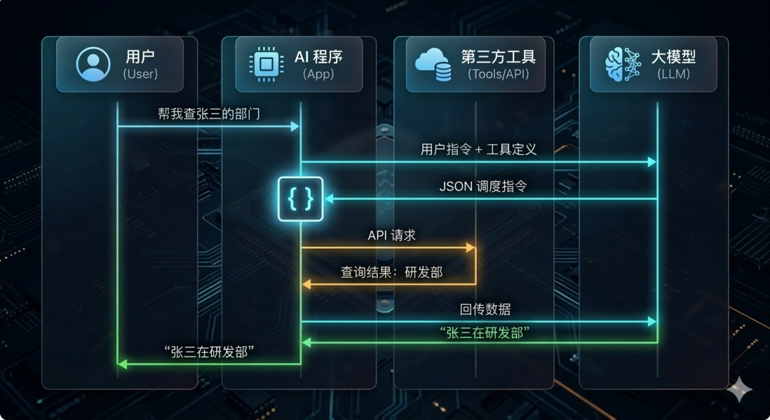 展示用户、AI程序、大模型与第三方工具交互的系统架构图
