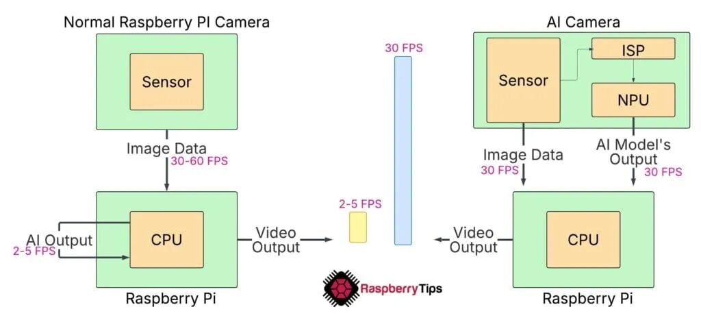 AI摄像头30FPS与普通方案2-5FPS性能对比