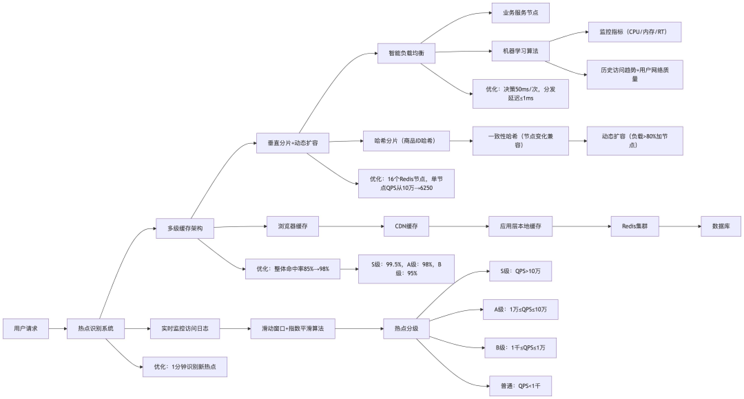热点商品智能识别与多级缓存架构图