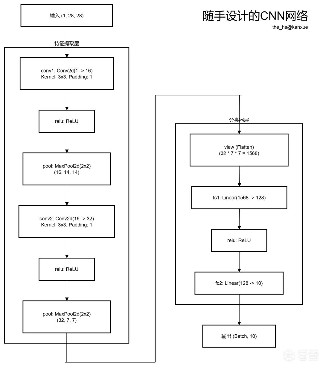 CNN网络结构示意图