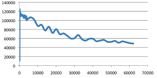 Redis QPS 性能折线图