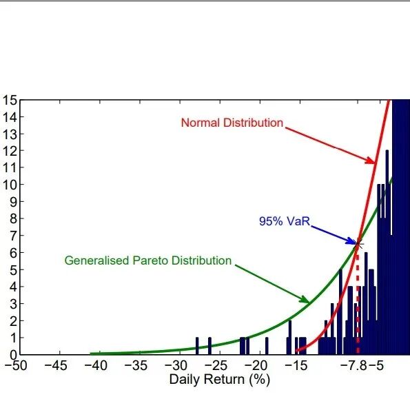 收益率分布与风险模型对比图
