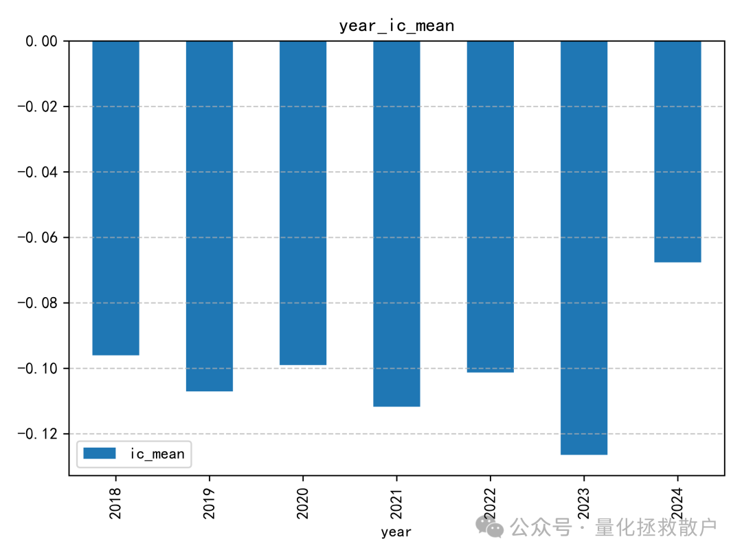 量涌波动率因子年度IC均值柱状图