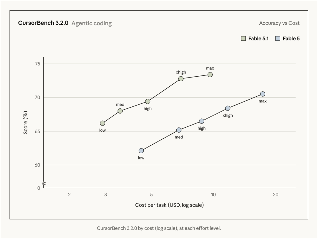 CursorBench 3.2.0 编码任务得分与成本对比