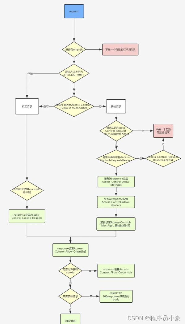 CORS请求完整流程图
