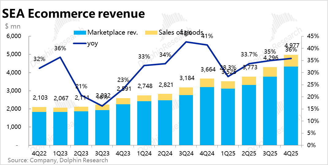 SEA电商收入构成