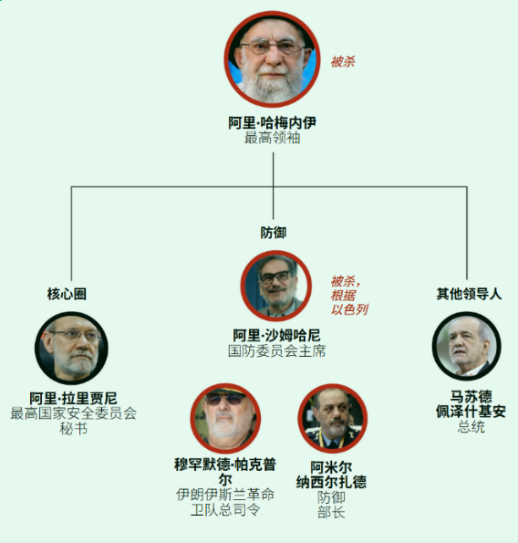 伊朗政治权力结构图