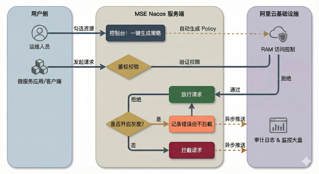 MSE Nacos 基于RAM的访问控制流程