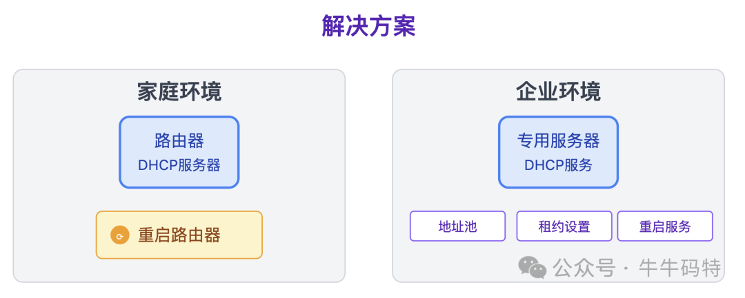 家庭与企业环境下的DHCP故障解决方案