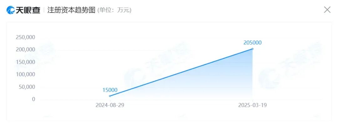 天眼查显示的上海蓝智盛丰科技有限公司注册资本增长趋势图