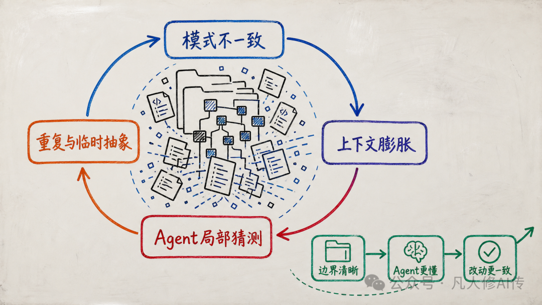 Agent 可理解性循环:边界清晰让 Agent 更懂,改动更一致,否则陷入模式不一致与上下文膨胀