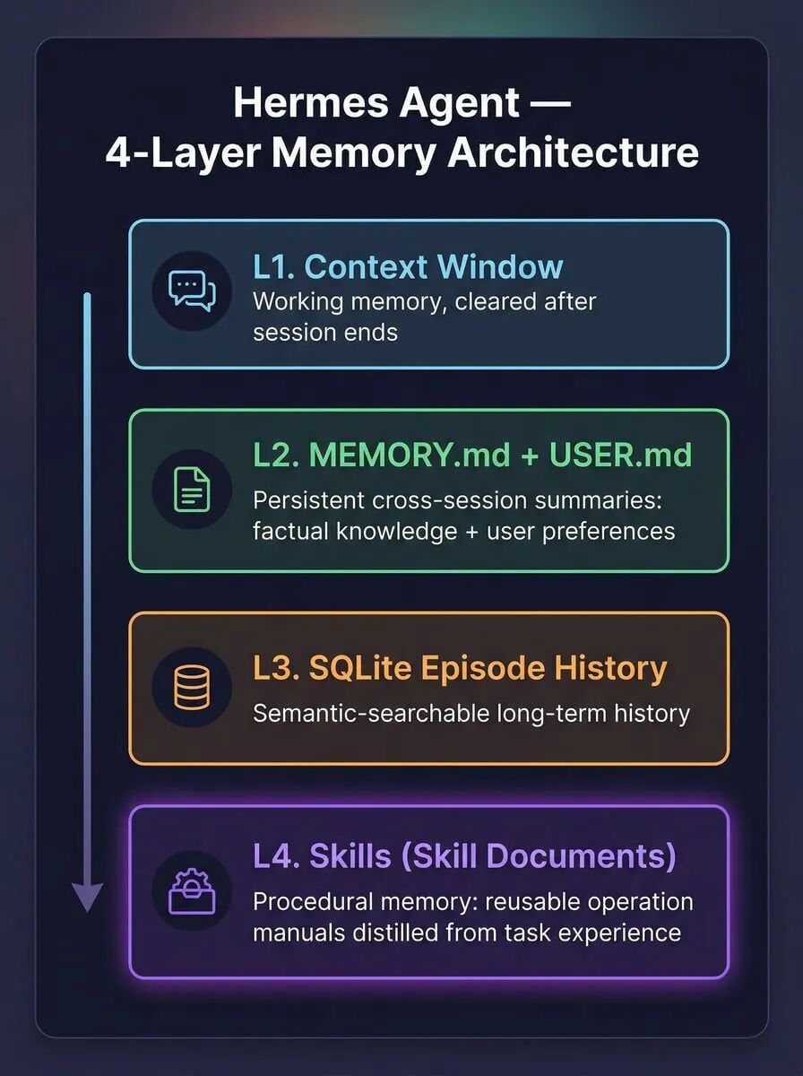 Hermes Agent四层记忆架构示意图
