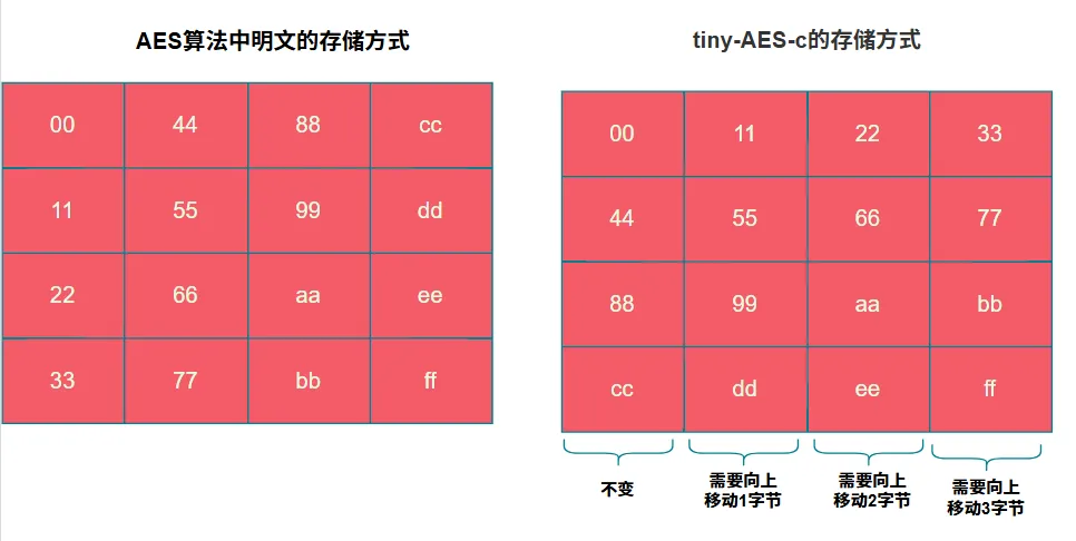 AES 与 tiny-AES-c 存储方式对比:行存储与列存储下循环左移的方向差异