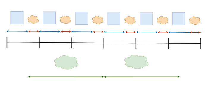 区块生成流水线与最终性流水线解耦示意图