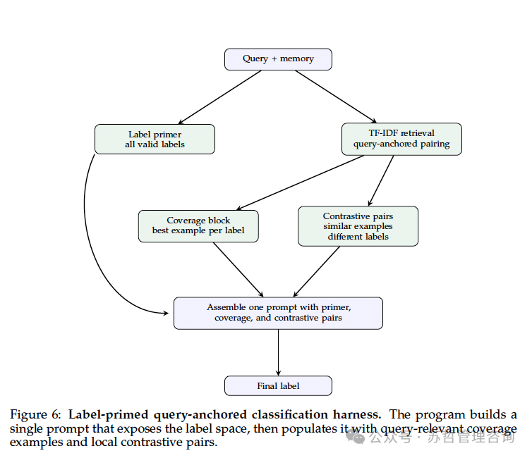 标签引导的查询锚定分类控制壳工作流程图