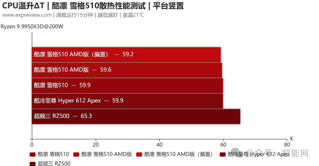 酷凛雪格510在Ryzen 9 9950X3D平台散热性能测试图表
