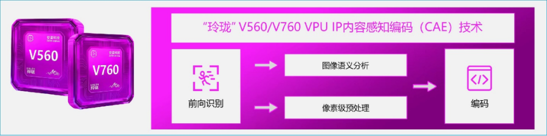 “玲珑”V560/V760内容感知编码技术流程图