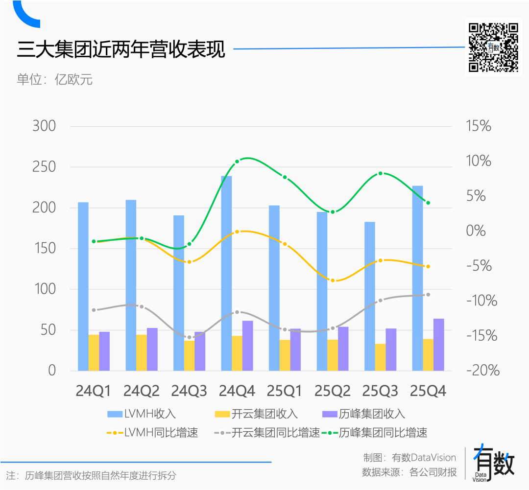 奢侈品行业分析：三大集团近两年营收表现图表