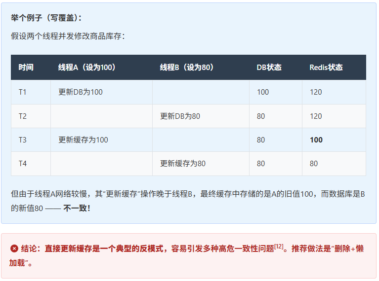 一个写覆盖的例子：两个线程并发修改库存，线程A最终将缓存错误地更新为旧值100，而数据库是新值80，凸显了直接更新缓存的风险。结论指出，直接更新缓存是典型的反模式，推荐使用“删除+懒加载”。