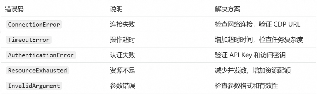AgentRun Browser Sandbox 常见错误码及解决方案表