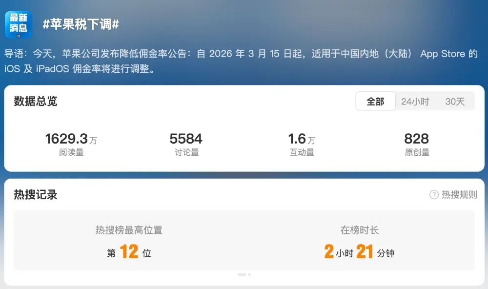 苹果税下调话题热搜数据截图