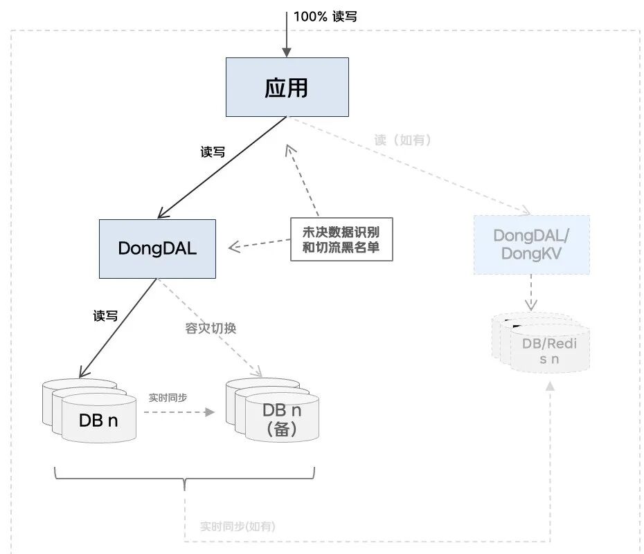 强一致读写状态数据分库分表+未决数据隔离架构