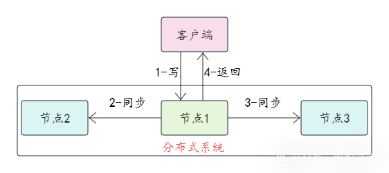 强一致性模型：客户端写操作需所有节点同步成功才返回响应