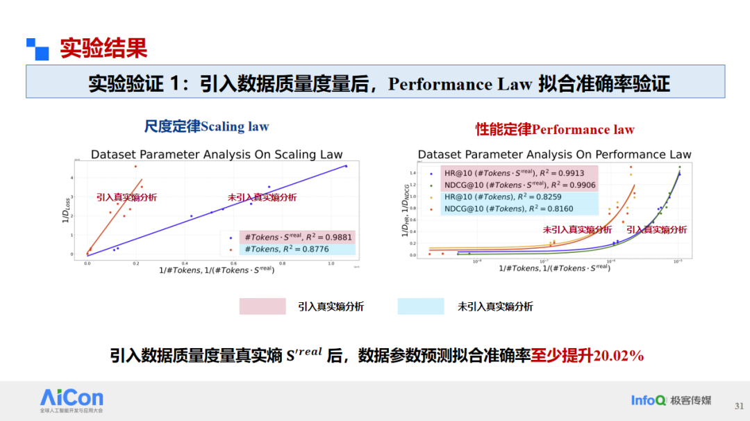 实验结果:引入真实熵后Performance Law拟合准确率显著提升