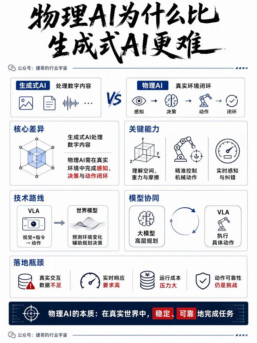 物理AI与生成式AI的核心差异：感知到动作的闭环