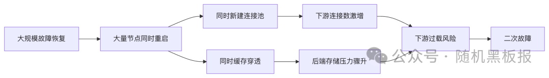 预热风暴引发二次故障的流程图