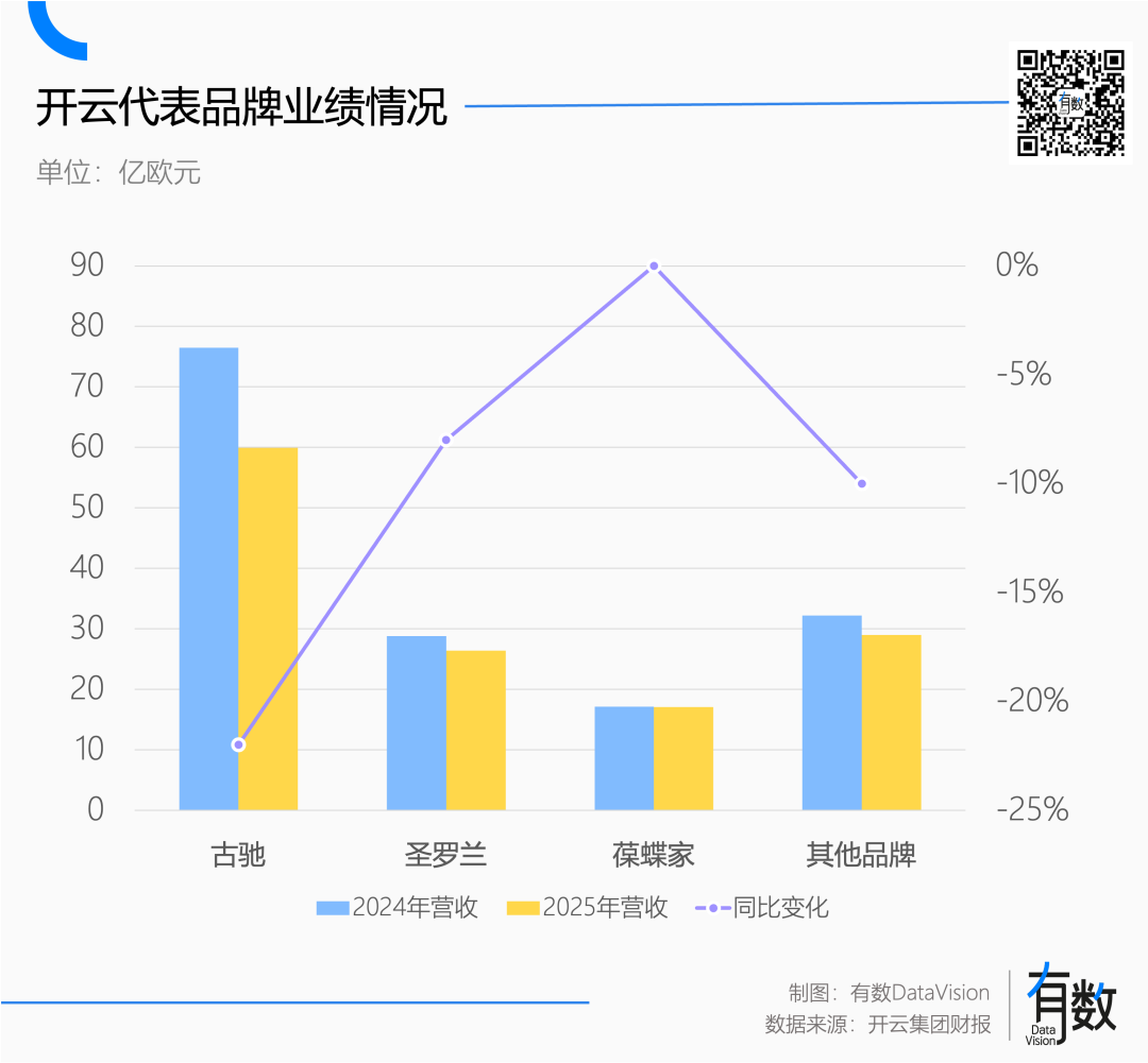 开云集团旗下代表品牌古驰、圣罗兰等2024与2025年业绩及同比变化图表