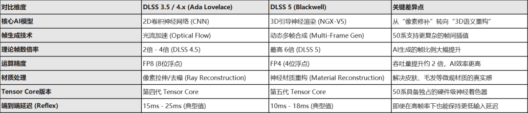 DLSS 4.x与DLSS 5技术规格对比表