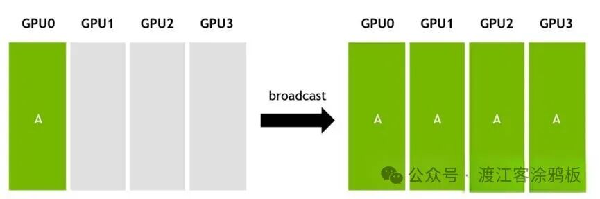 Broadcast操作示意图