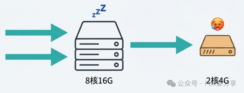 服务器负载不均对比图