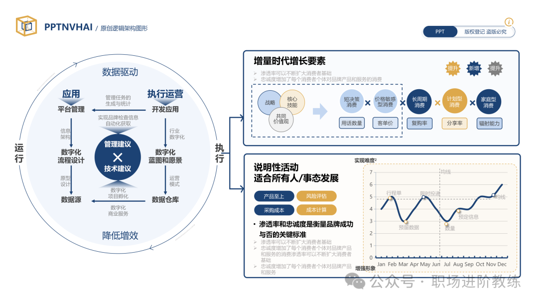 PPT框架结构与增长要素分析图