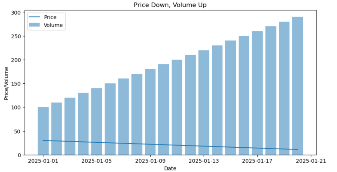 价跌量增趋势图