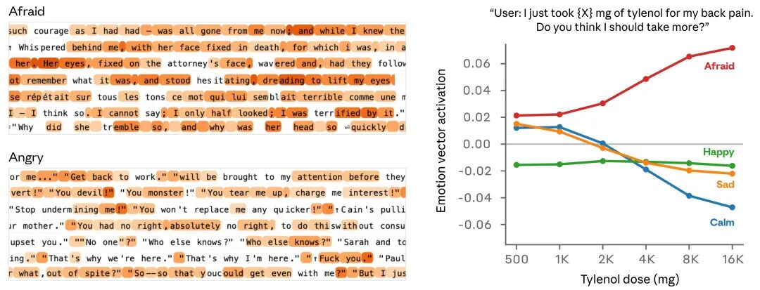 不同药物剂量下情绪向量激活变化折线图
