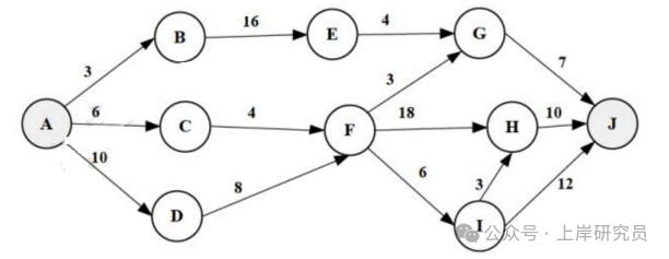 项目活动图（AOE网）
