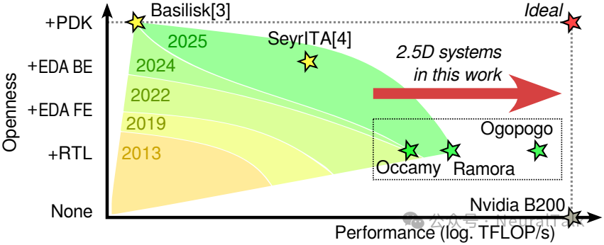 7nm四芯粒RISC-V Ogopogo:密度超B20019% - 图片 - 2