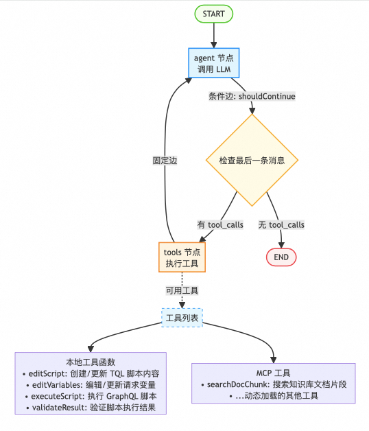 BFF Agent状态流程图