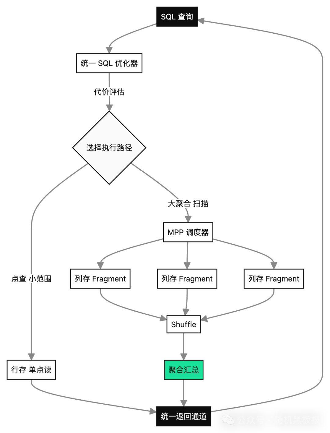 HTAP查询执行流程：SQL经统一优化器评估后，点查走行存，大聚合扫描通过MPP调度列存Fragment并行处理，最终汇聚返回