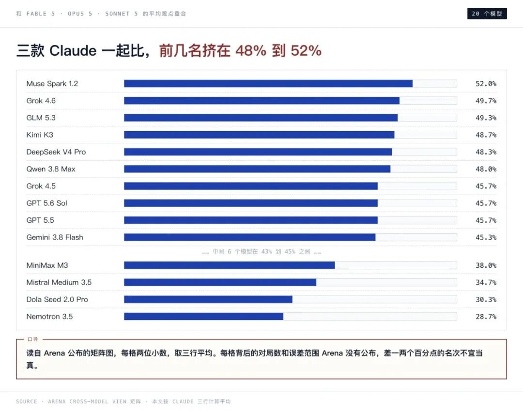 三款 Claude 模型与其他模型平均观点重合度条形图