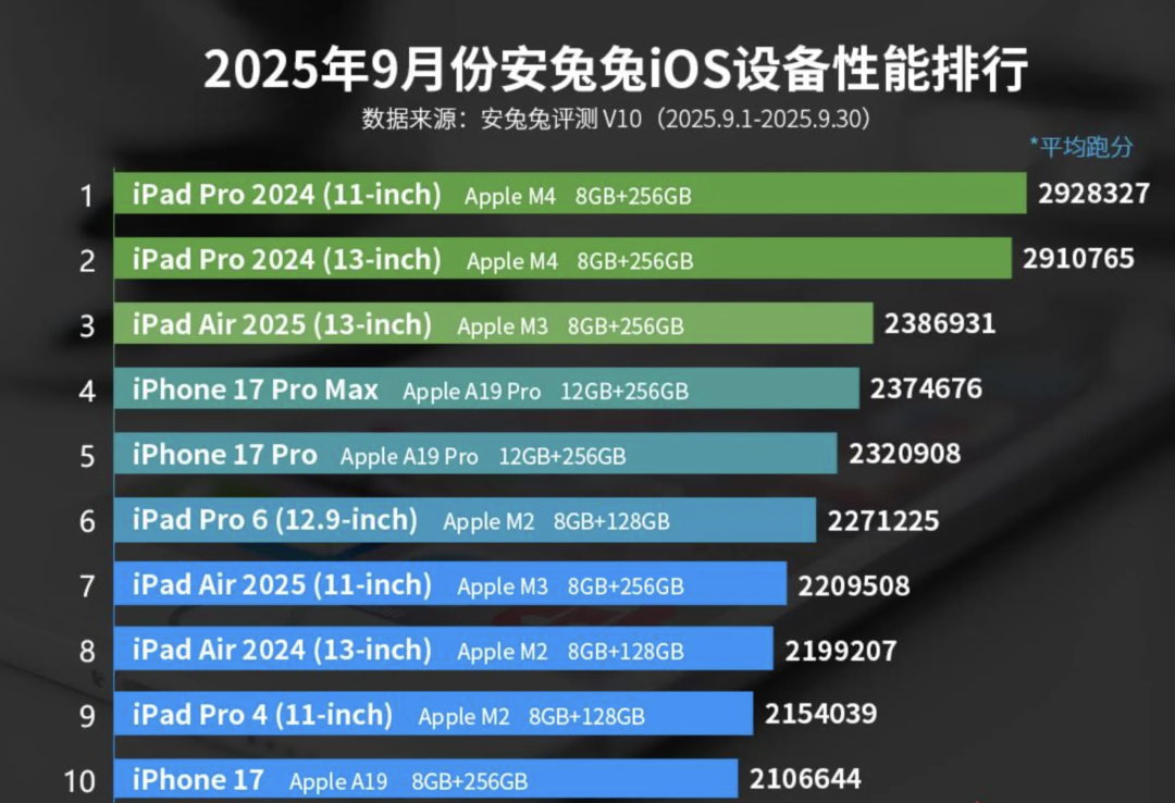 安兔兔iOS设备性能排行榜 2025年9月